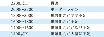 抗酸化力基準例