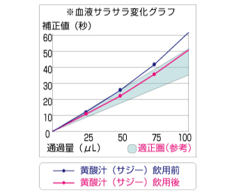 血流変化グラフ