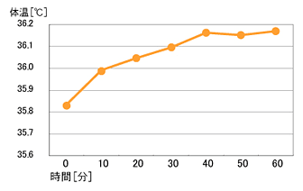 体温変化グラフ