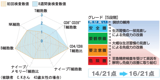 免疫力スコア検査結果
